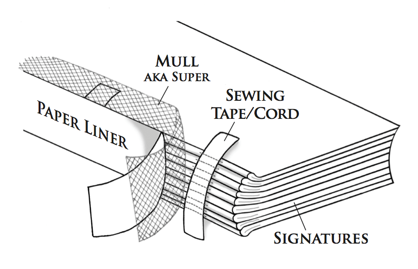 what makes up a book spine lining