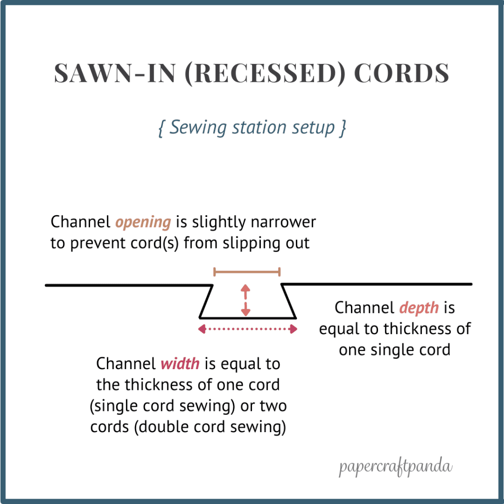sawing in recessed cords bookbinding diagram showing the shape and depth of recessed channels