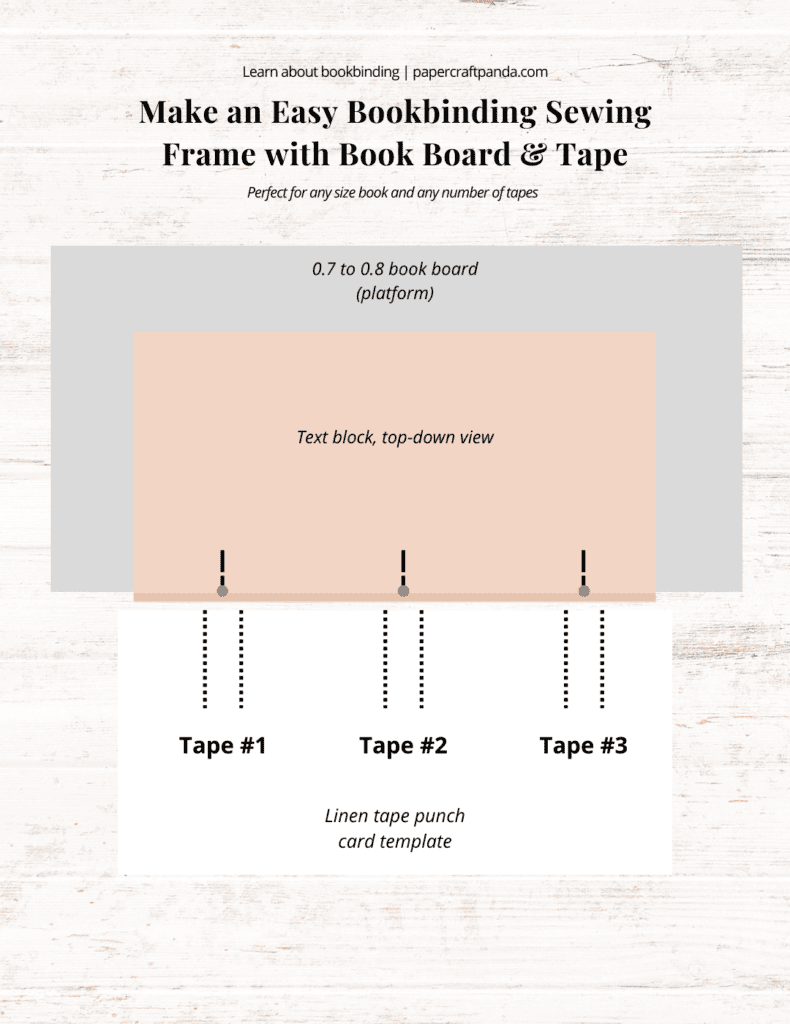 illustration showing the layout for a diy book binding sewing frame using leftover book board, tape and a linen tapes punch card template