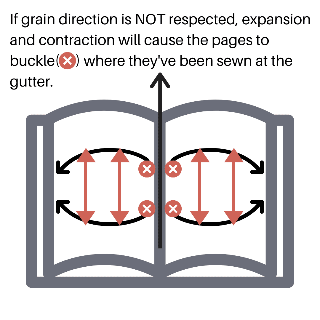 Grain Direction is the Most Important Rule in Bookbinding Grain Direction
