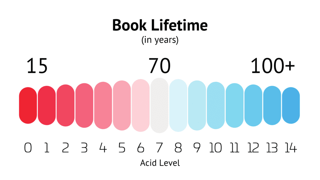books last longer when they are made with acid free products and this scale shows the lifespan of a book in comparison to the acidity of the paper